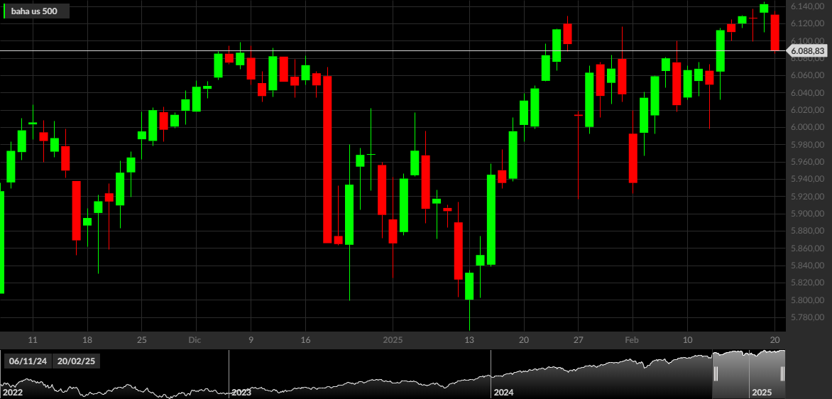 S&P 500, 1D