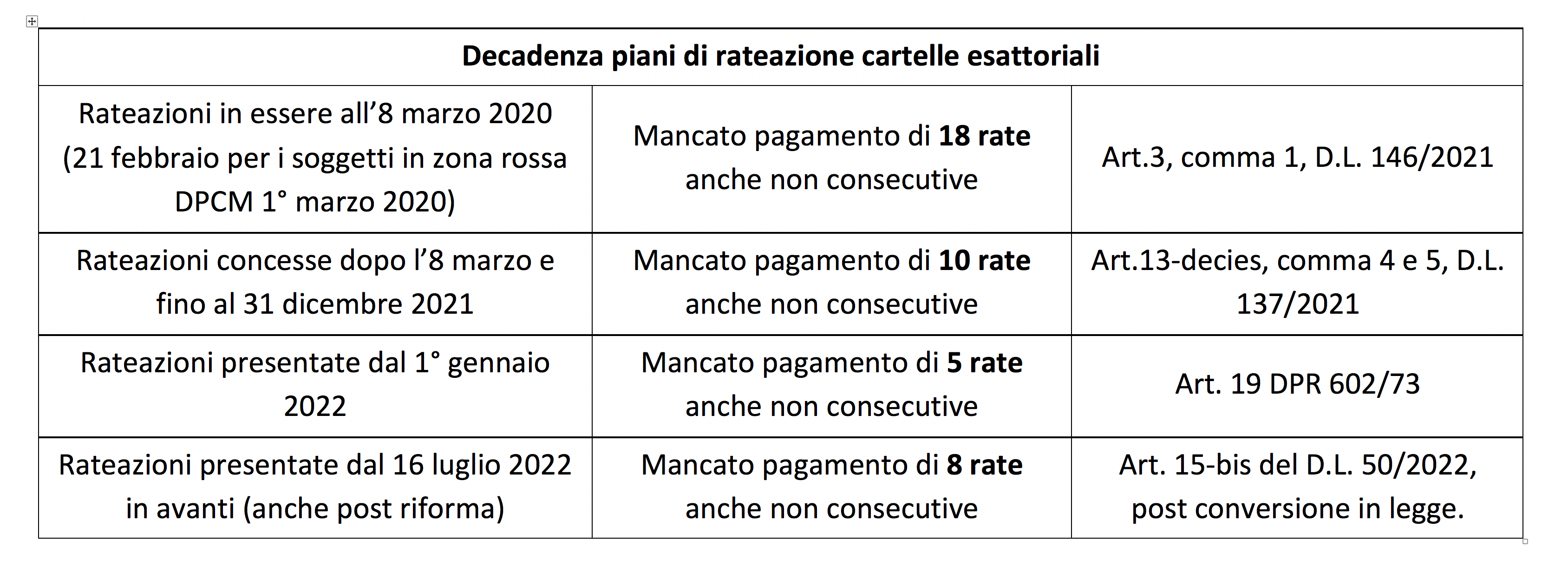 Decadenza rateazione cartelle esattoriali