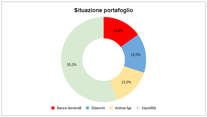 Situazione portafoglio