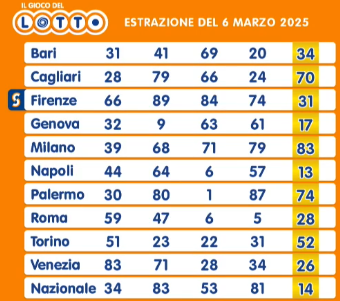 Estrazioni Lotto del 6 marzo