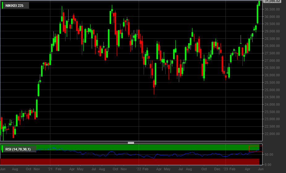 Nikkei, 1W