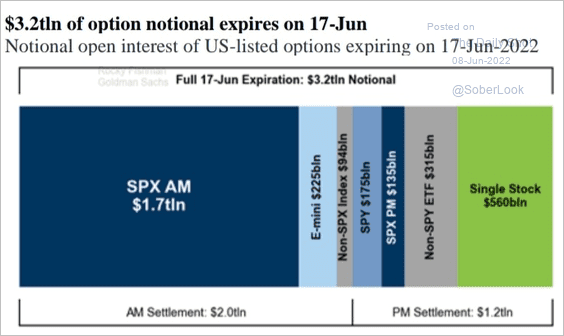 Composizione per assets dell'expiration day per le opzioni Usa del 17 giugno