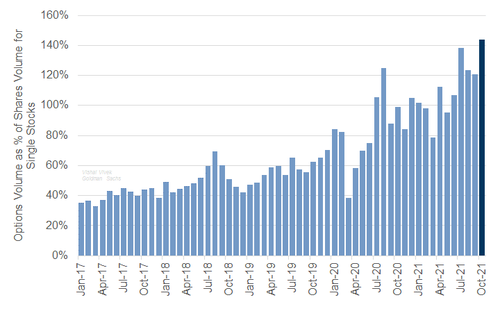 Volume percentuale di opzioni su singola azione (% totale di mercato)