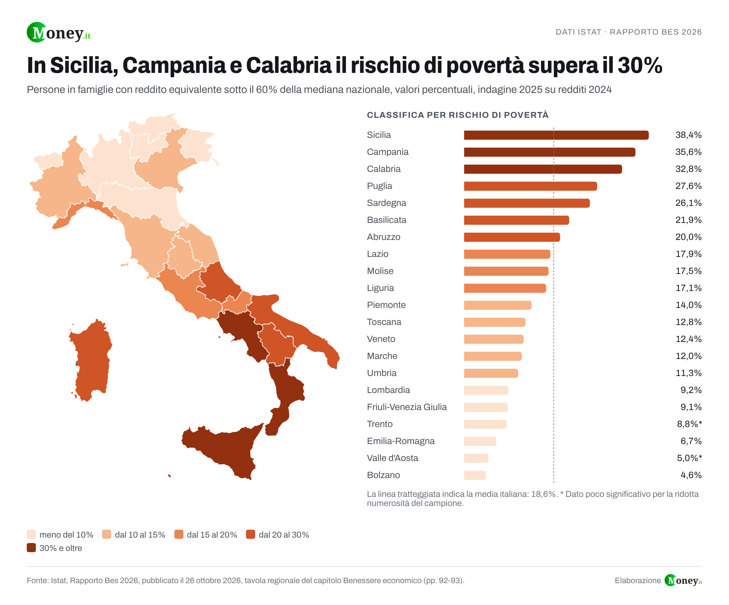 Rischio di povertà, più di una persona su tre in Sicilia e Campania