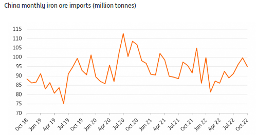 China Montly iron ore imports