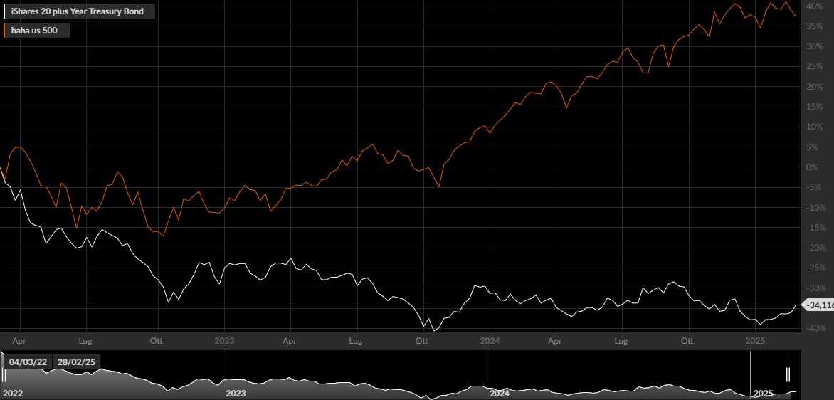 TLT, S&P 500