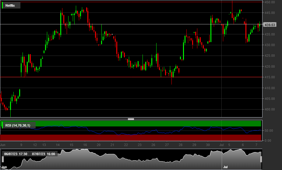 NFLX, 1H
