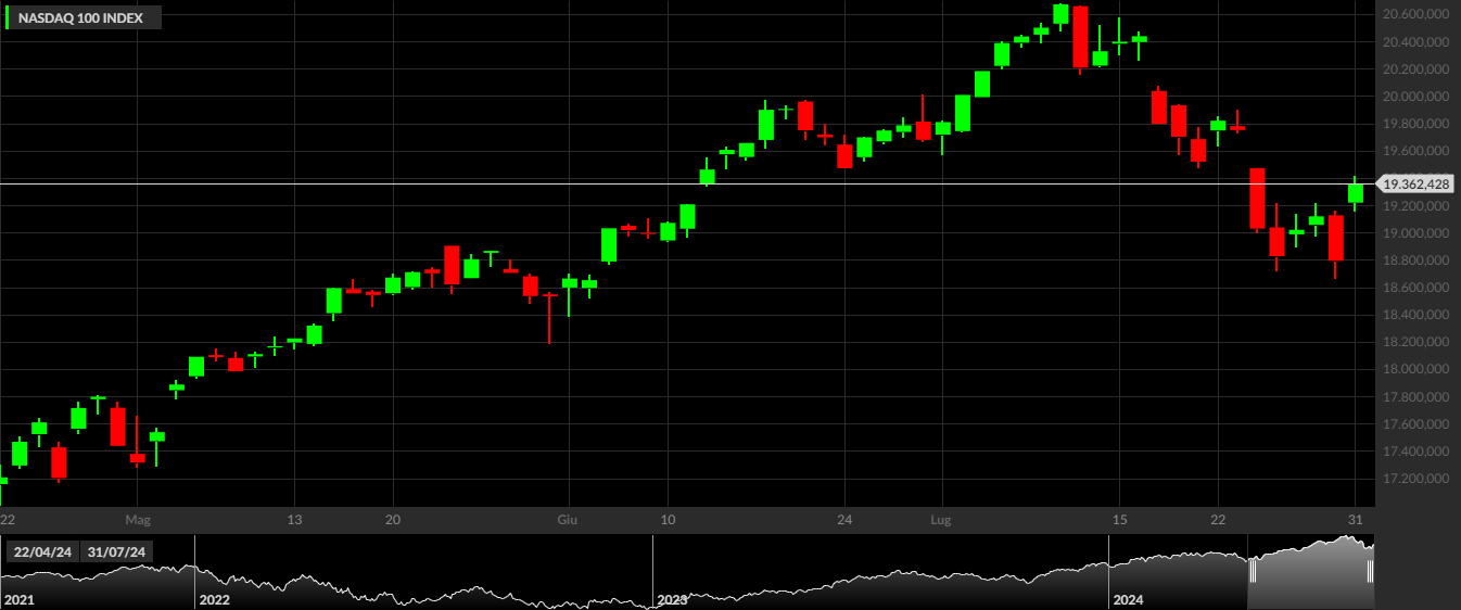 Nasdaq100, 1D