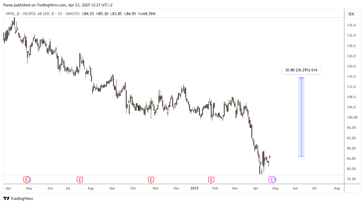 Grafico HEXPOL