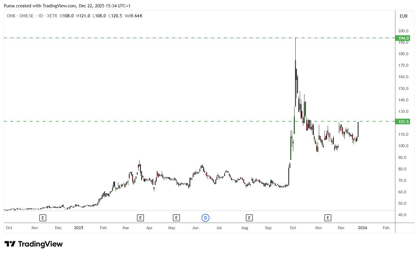 Grafico OHB