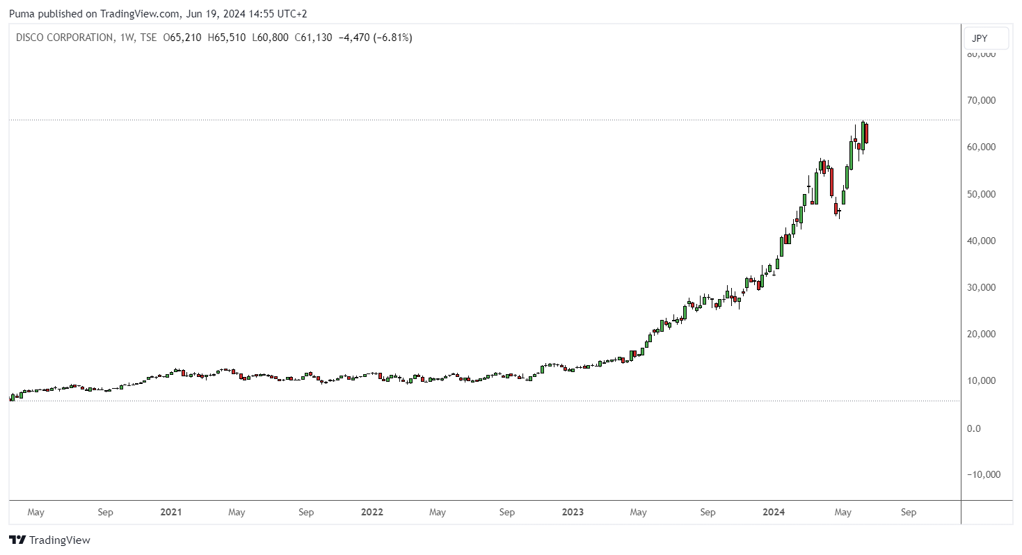 Grafico azioni Disco (TSE)