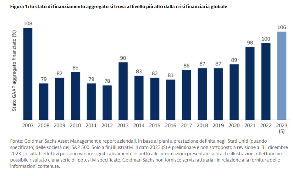 Aggregato piani pensionistici 