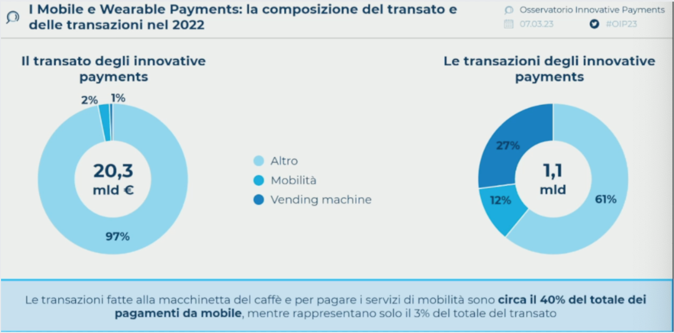 Mobile e wearable payments: la composizione del transato e delle transazioni nel 2022