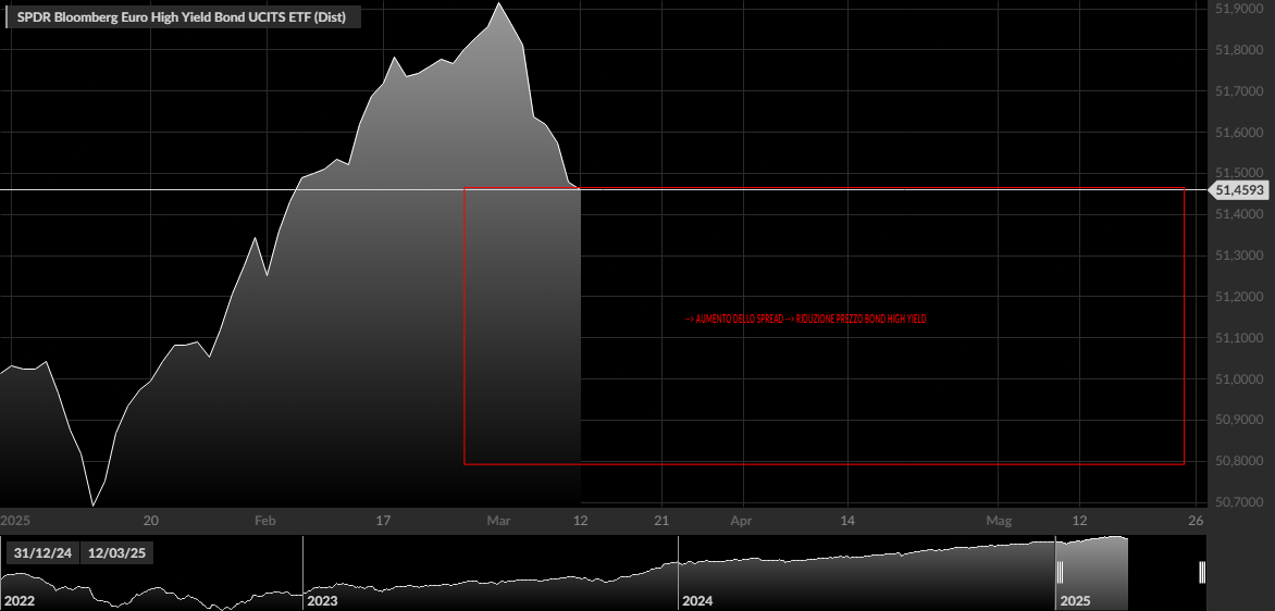 SPDR Bloomberg Euro High Yield Bond UCITS ETF