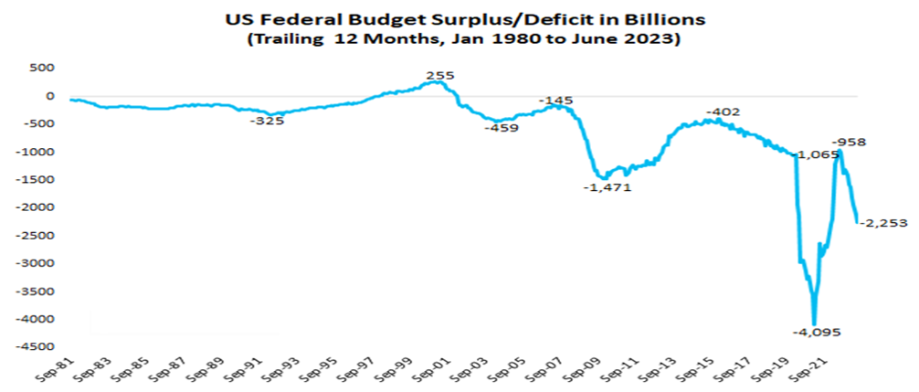 Budget federale