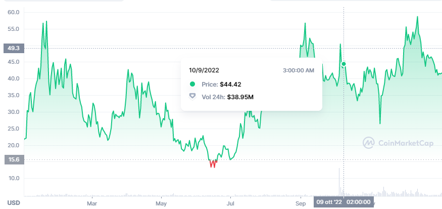 Grafico GMX ytd 2022