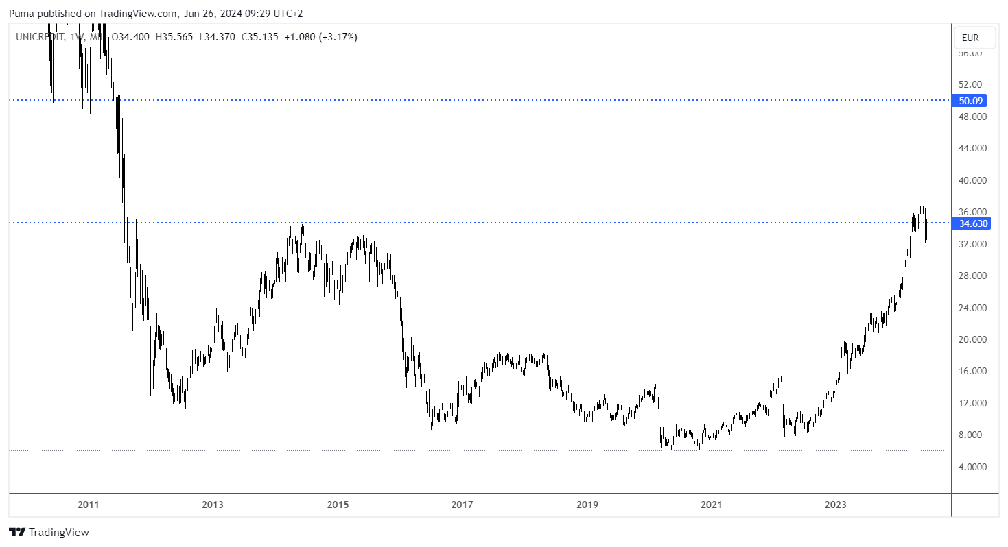 Grafico settimanale Unicredit