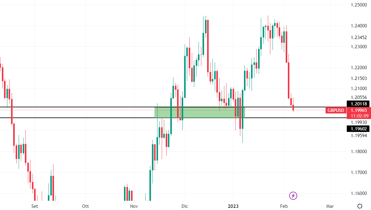 GbpUsd grafico settimanale