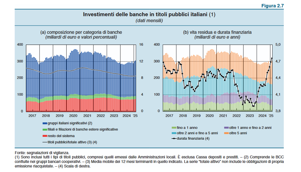 Bankitalia, più acquisti di BTP & Co. da parte delle banche italiane