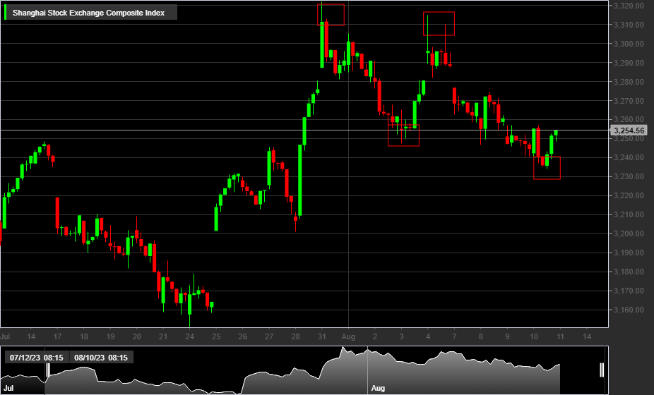 Shanghai Stock Exchange Composite, 1H