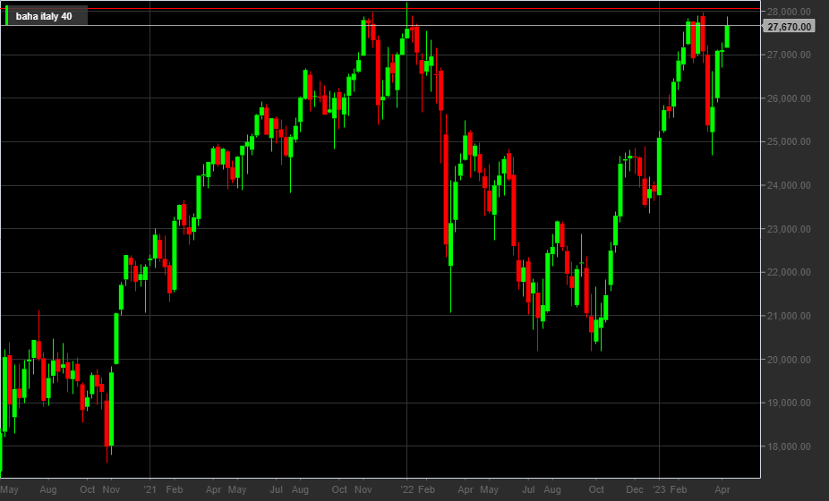 Analisi Ftse mib verso i nuovi massimi sopra i 28.000 punti cosa succede