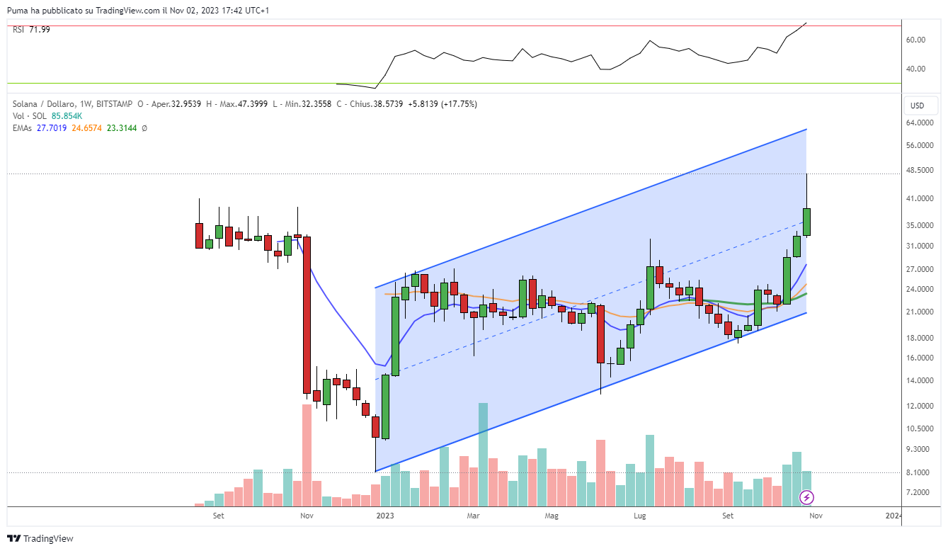 Grafico Solana/USD