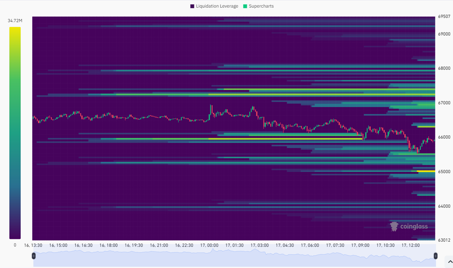 Mappa termica liquidazioni Bitcoin