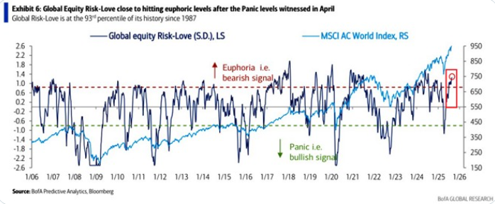 Global Equity Risk-Love BofA