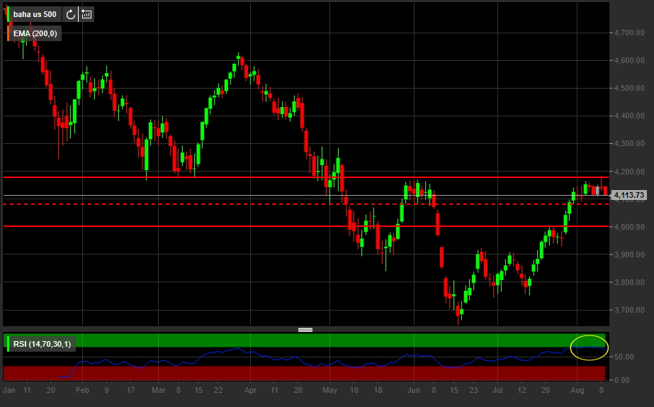 Grafico giornaliero Indice S&P 500