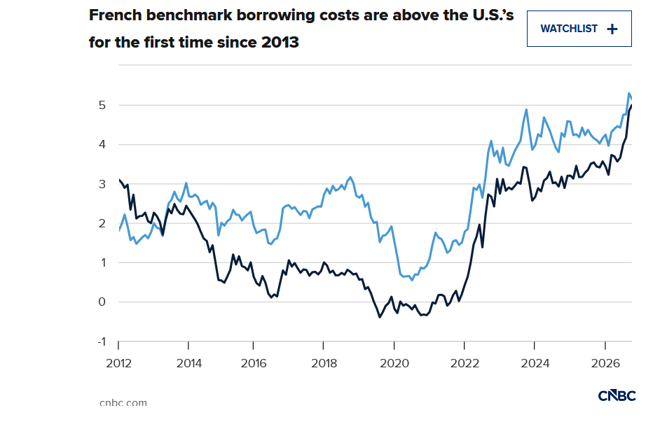 I rendimenti degli OAT hanno superato anche gli yield dei Treasury USA
