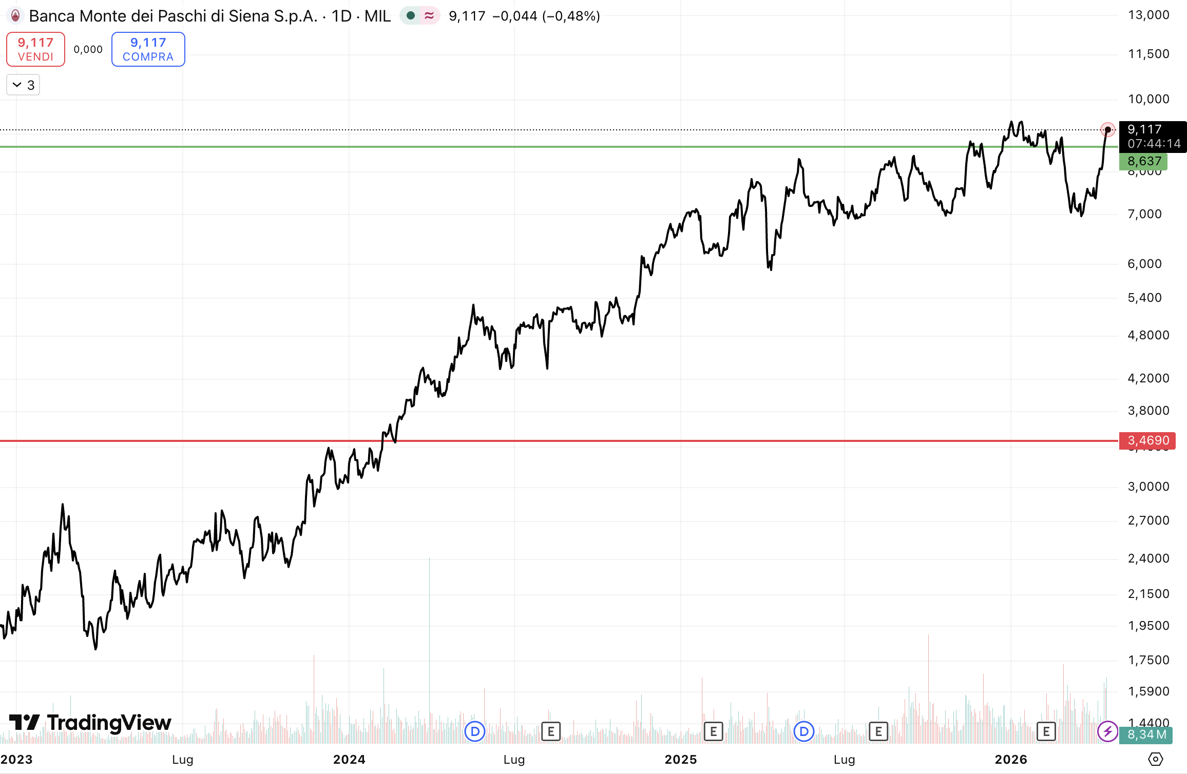 Monte dei Paschi di Siena (MPS)