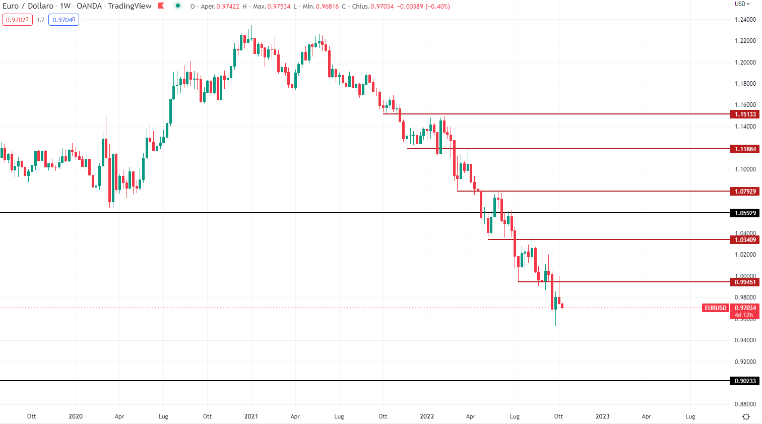 EurUsd zone supporto/resistenza