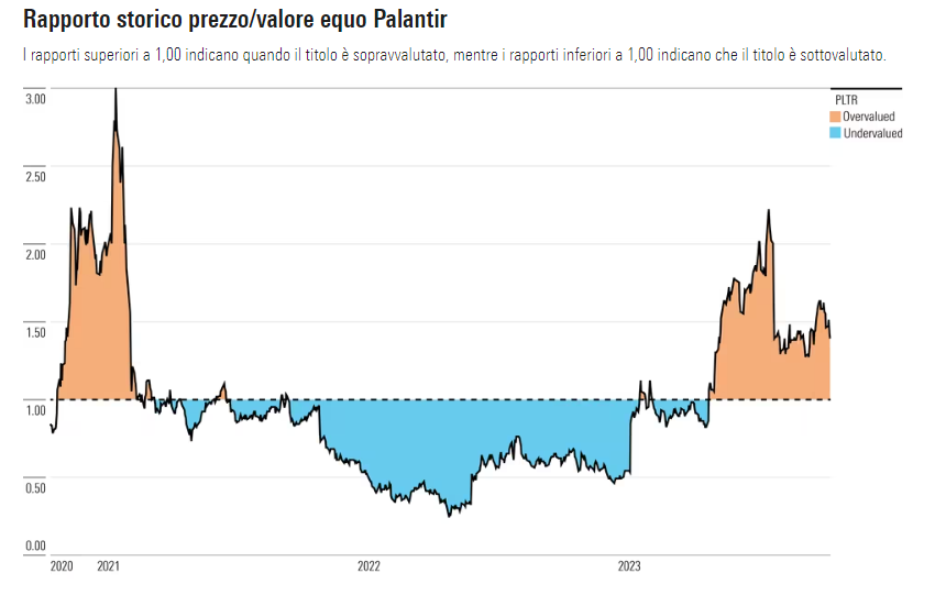Palantir Fair value