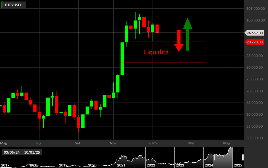 BTCUSD, 1W