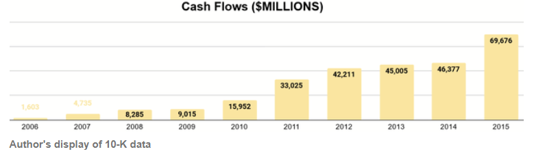 Cash flow Apple