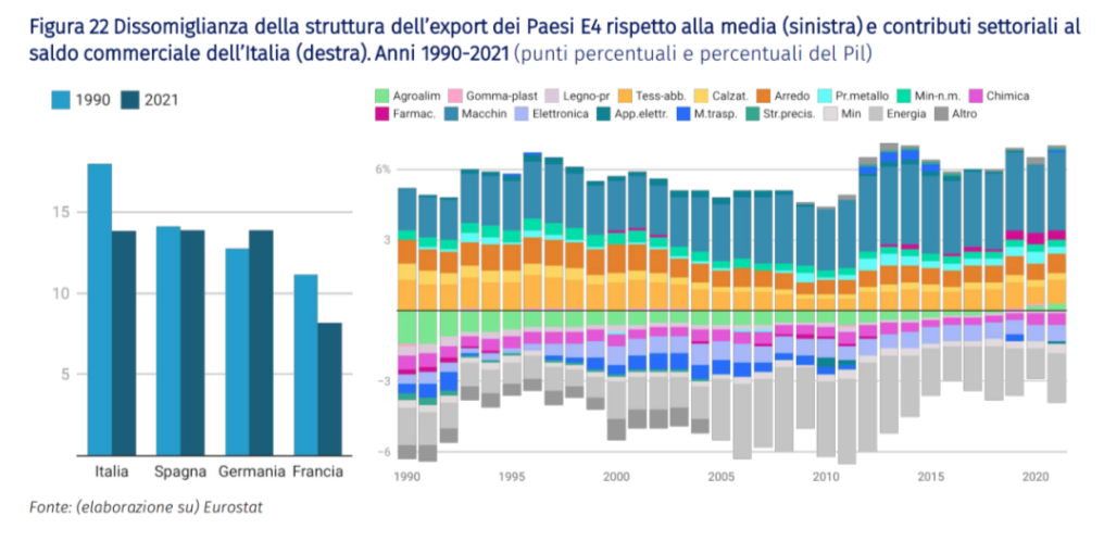Dissomiglianza della struttura dell'export dei Paesi E4