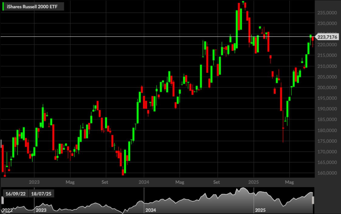 iShares Russell 2000 ETF