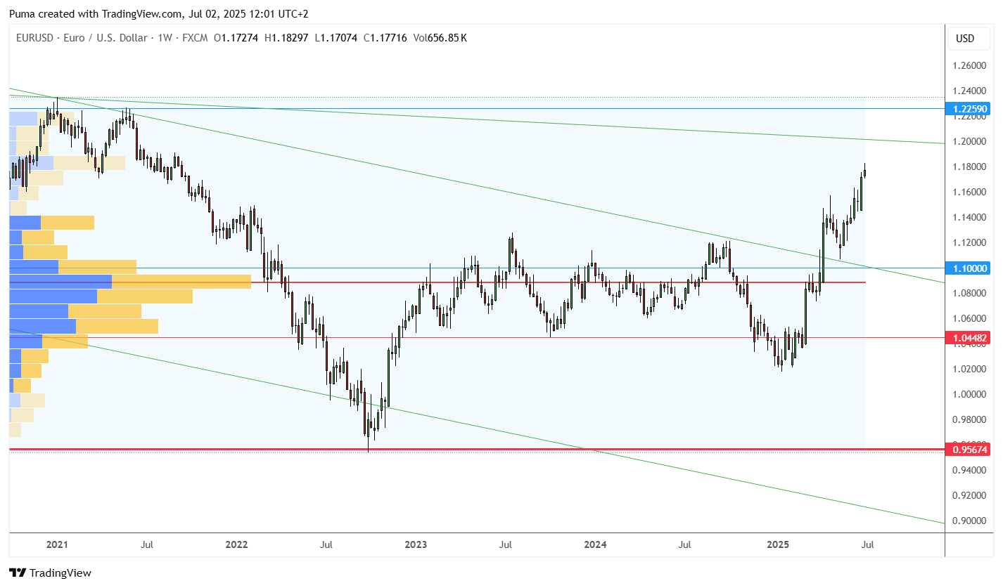 Grafico EURUSD