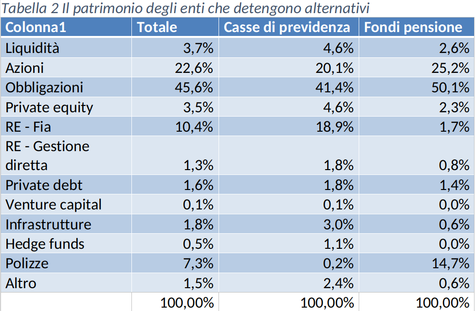 Il patrimonio degli enti che detengono alternativi