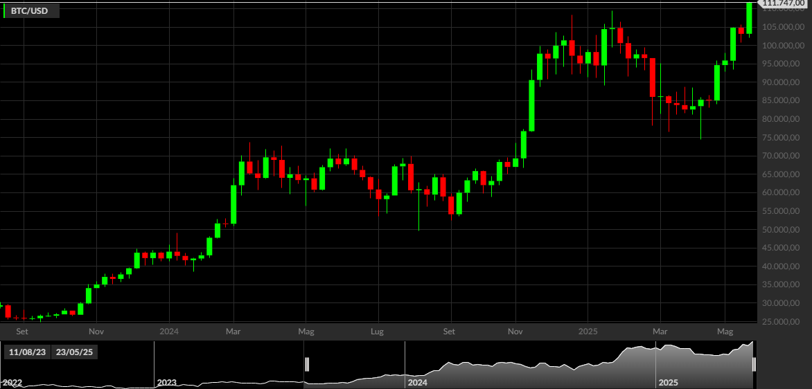 BTCUSD, 1W
