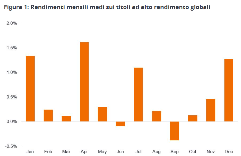 Rendimenti mensili medi sui titoli ad alto rendimento globali 