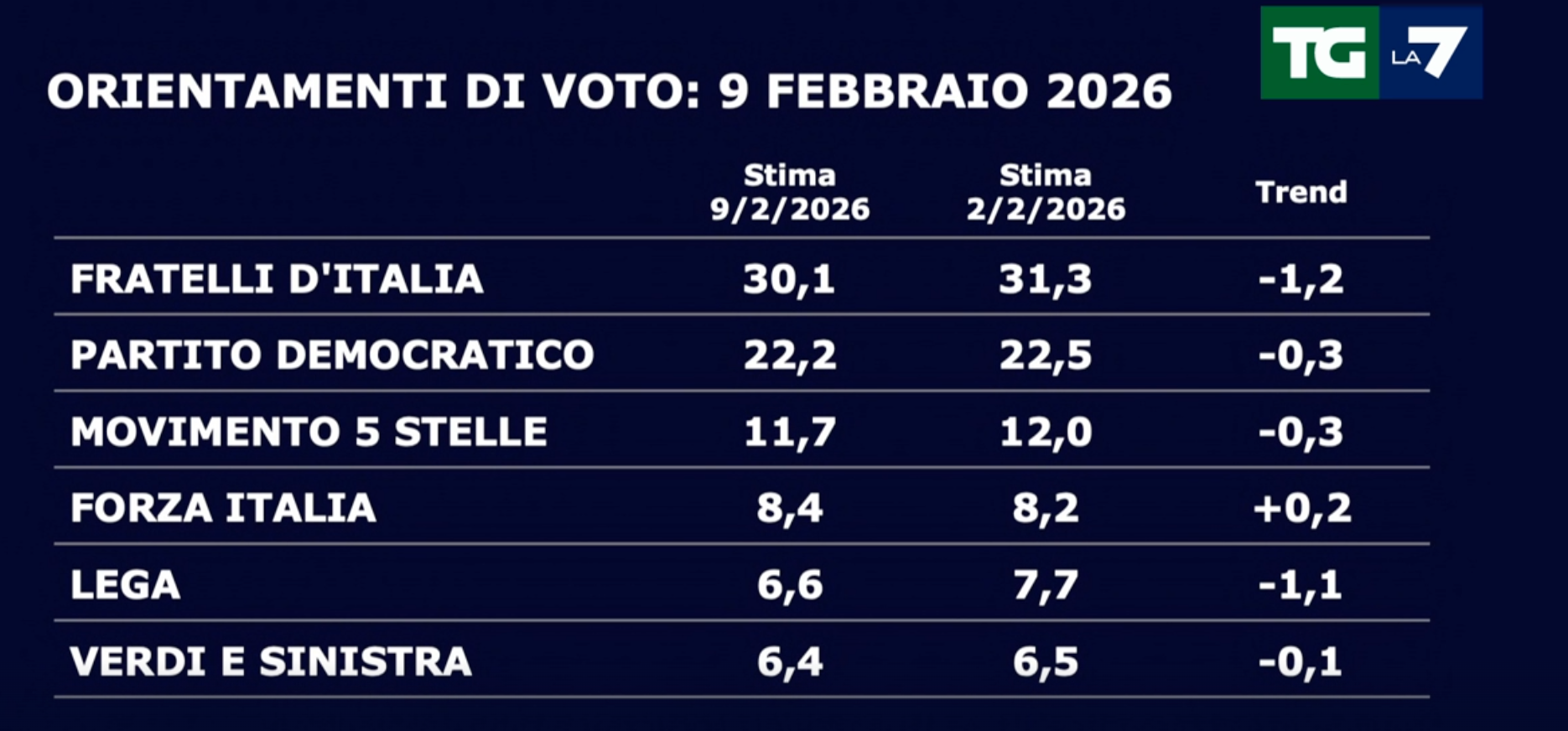 Sondaggi politici, i dati del 9 febbraio 2026