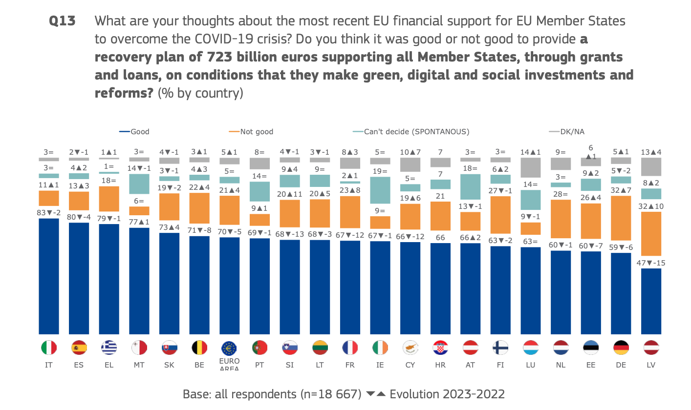 Cosa ne pensi del più recente sostegno finanziario dell'UE agli Stati membri dell'UE? 