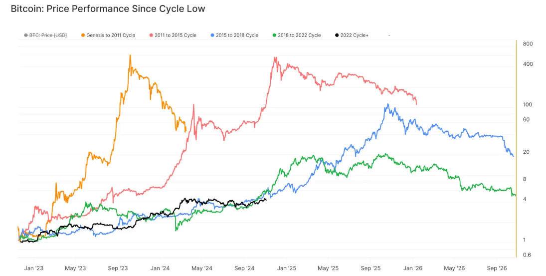 Ciclo Bitcoin post halving