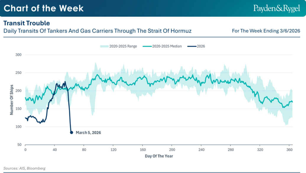 ll grafico della settimana da monitorare secondo Payden&Rygel