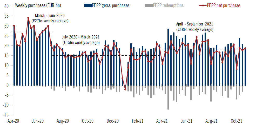 Trend of opposite values ​​of weekly pep purchases