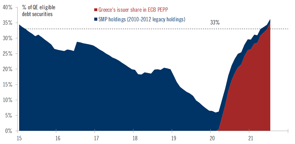 Quota di debito greco accettato come collaterale nei programmi Bce