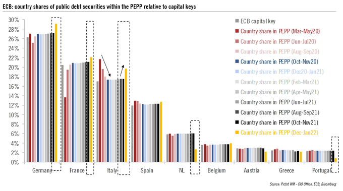 Breakdown delle detenzioni di debito in seno al Pepp per nazione e capital key