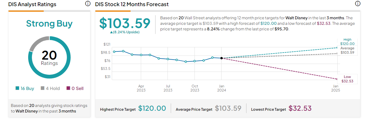 Disney target price