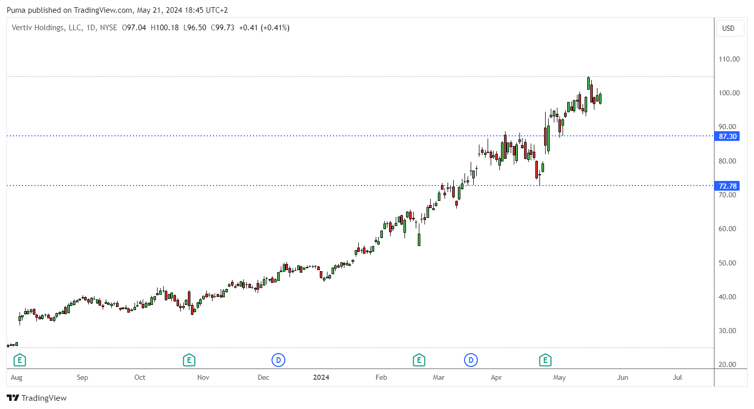 Grafico azioni Vertiv Holdings